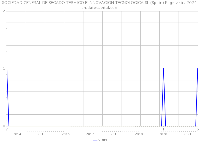 SOCIEDAD GENERAL DE SECADO TERMICO E INNOVACION TECNOLOGICA SL (Spain) Page visits 2024 