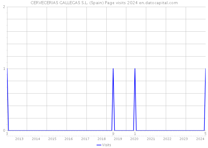 CERVECERIAS GALLEGAS S.L. (Spain) Page visits 2024 