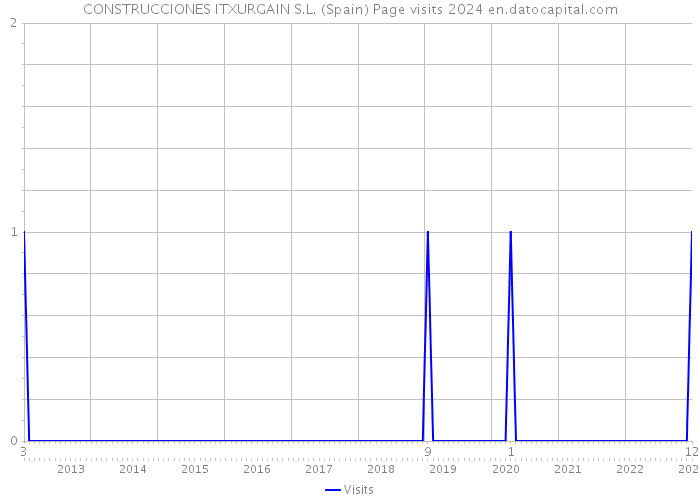 CONSTRUCCIONES ITXURGAIN S.L. (Spain) Page visits 2024 