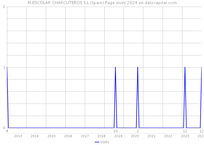 M.ESCOLAR CHARCUTEROS S.L (Spain) Page visits 2024 