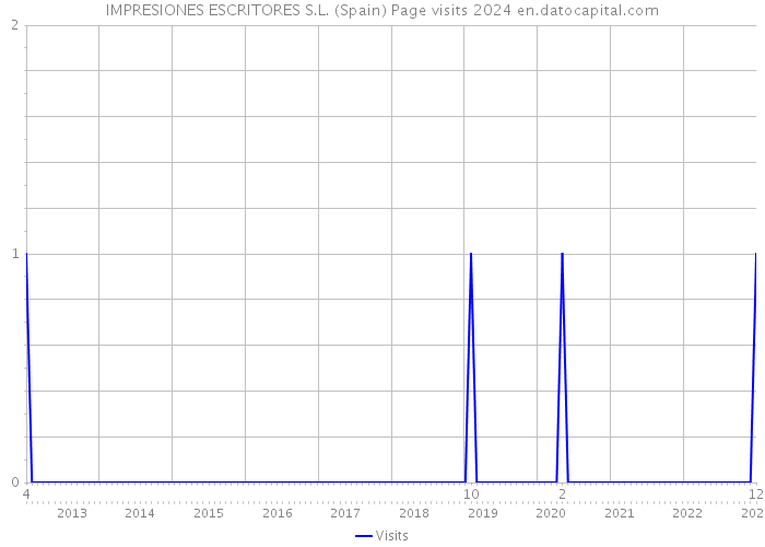 IMPRESIONES ESCRITORES S.L. (Spain) Page visits 2024 