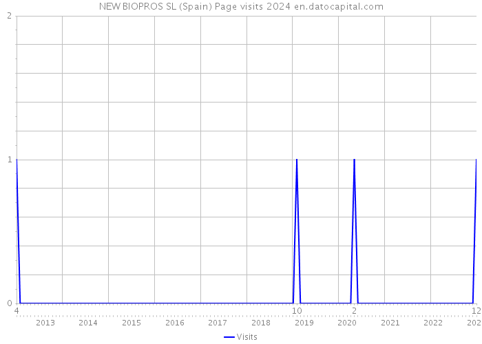 NEW BIOPROS SL (Spain) Page visits 2024 