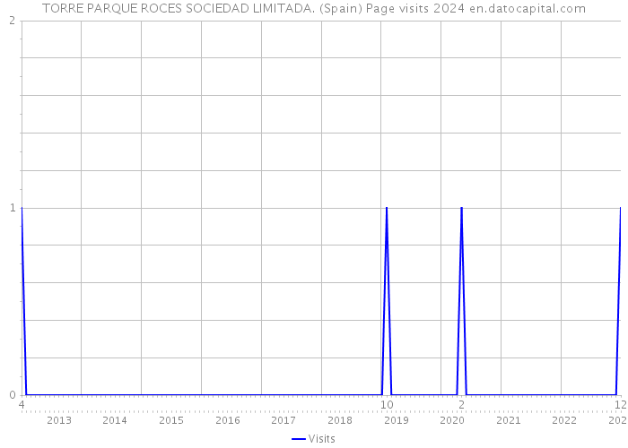 TORRE PARQUE ROCES SOCIEDAD LIMITADA. (Spain) Page visits 2024 