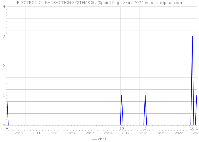 ELECTRONIC TRANSACTION SYSTEMS SL. (Spain) Page visits 2024 