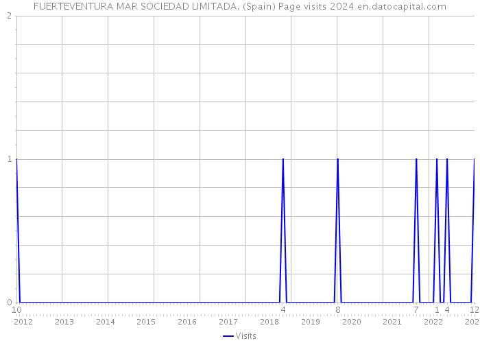 FUERTEVENTURA MAR SOCIEDAD LIMITADA. (Spain) Page visits 2024 