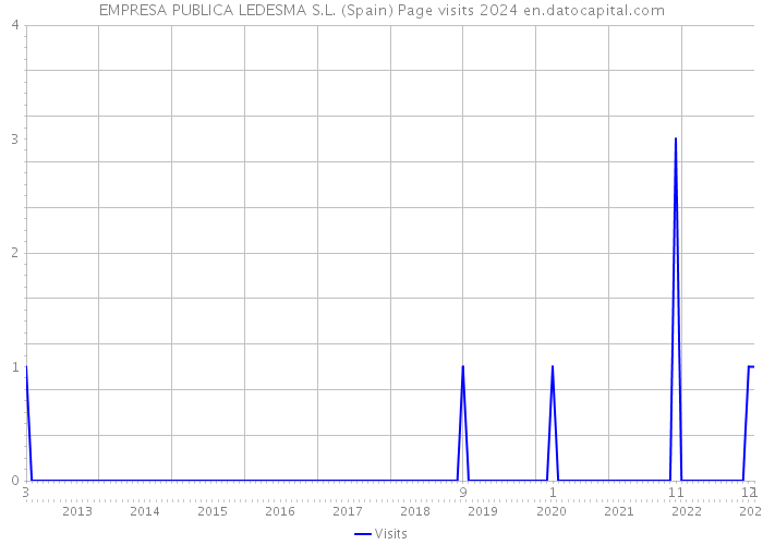 EMPRESA PUBLICA LEDESMA S.L. (Spain) Page visits 2024 