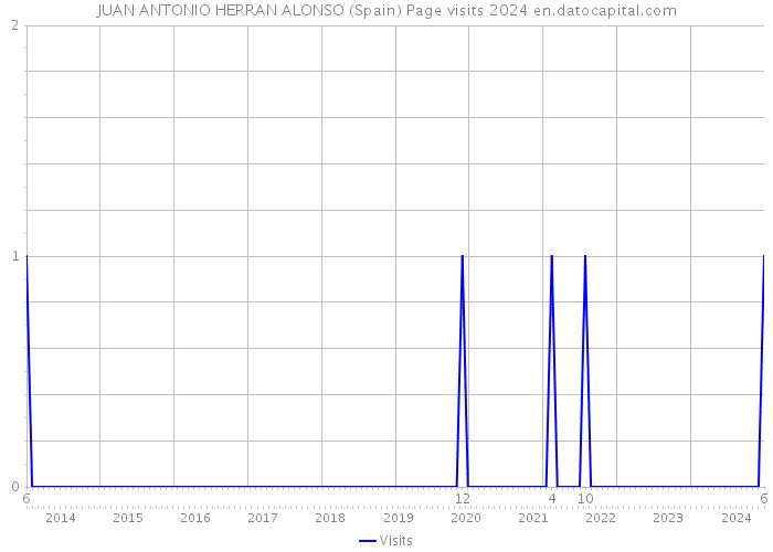 JUAN ANTONIO HERRAN ALONSO (Spain) Page visits 2024 