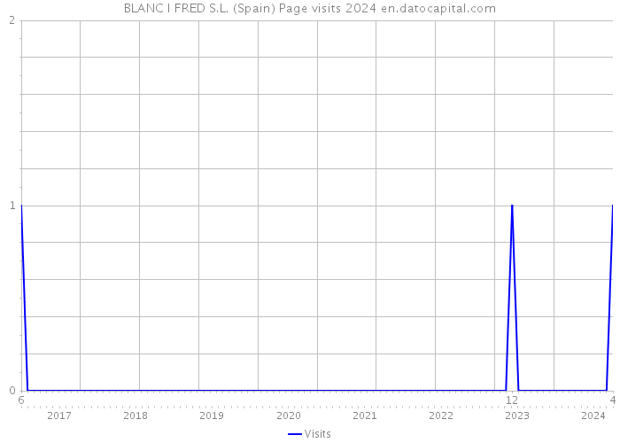 BLANC I FRED S.L. (Spain) Page visits 2024 