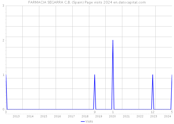 FARMACIA SEGARRA C.B. (Spain) Page visits 2024 