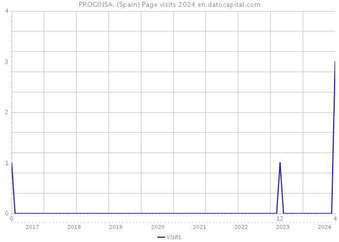 PROGINSA. (Spain) Page visits 2024 