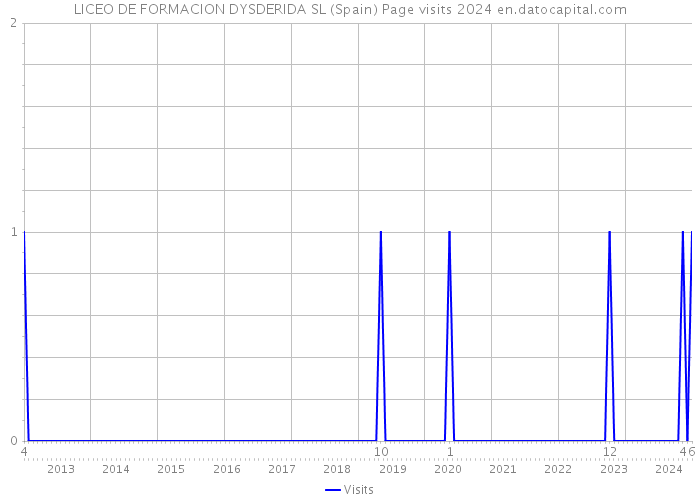 LICEO DE FORMACION DYSDERIDA SL (Spain) Page visits 2024 
