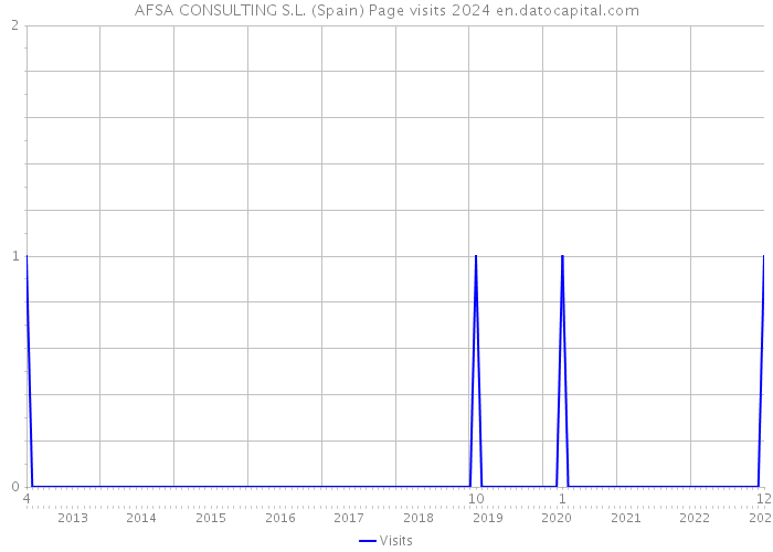 AFSA CONSULTING S.L. (Spain) Page visits 2024 