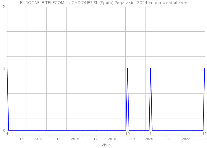 EUROCABLE TELECOMUNICACIONES SL (Spain) Page visits 2024 