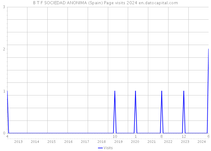 B T F SOCIEDAD ANONIMA (Spain) Page visits 2024 