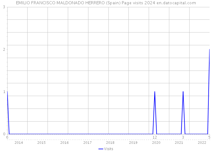 EMILIO FRANCISCO MALDONADO HERRERO (Spain) Page visits 2024 