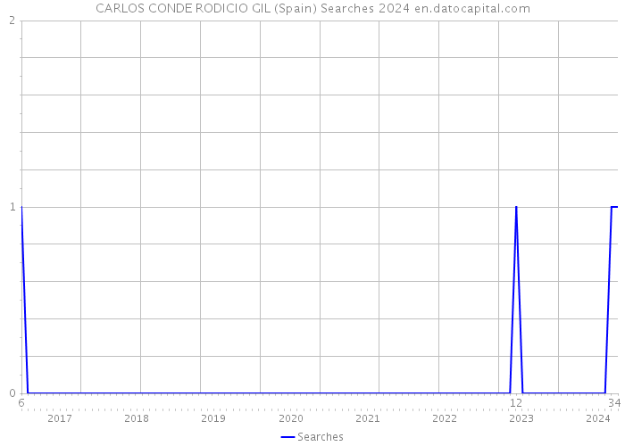 CARLOS CONDE RODICIO GIL (Spain) Searches 2024 