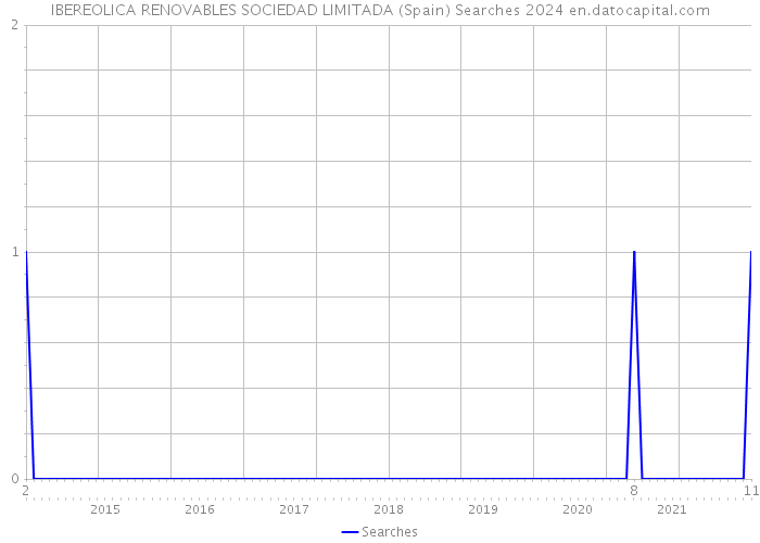 IBEREOLICA RENOVABLES SOCIEDAD LIMITADA (Spain) Searches 2024 