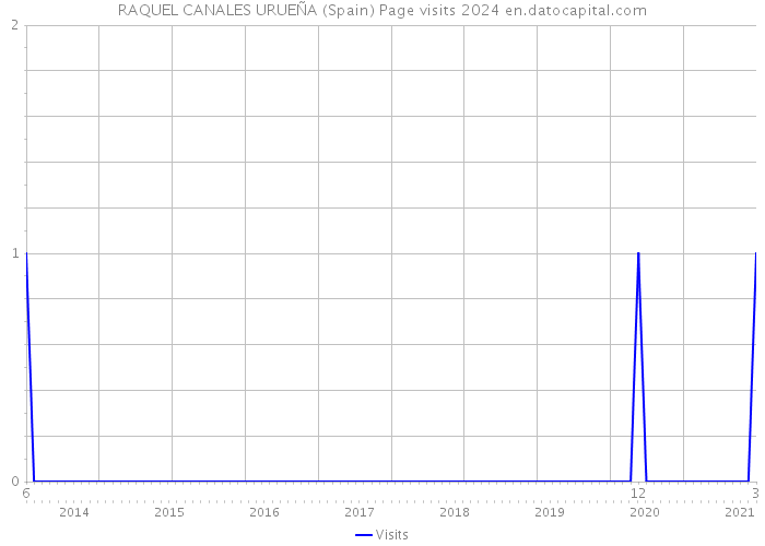RAQUEL CANALES URUEÑA (Spain) Page visits 2024 