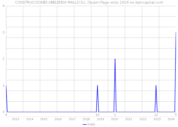 CONSTRUCCIONES ABELENDA MALLO S.L. (Spain) Page visits 2024 