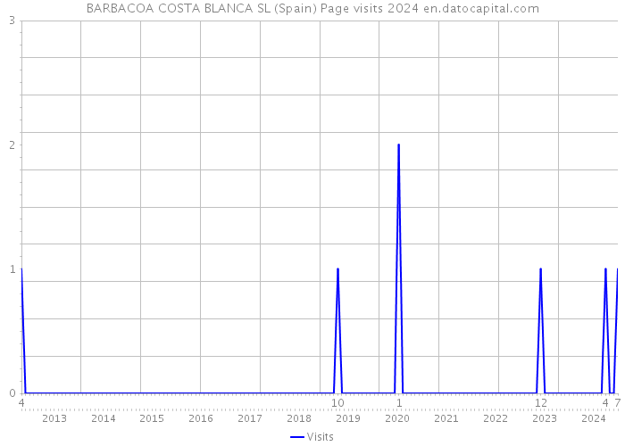 BARBACOA COSTA BLANCA SL (Spain) Page visits 2024 
