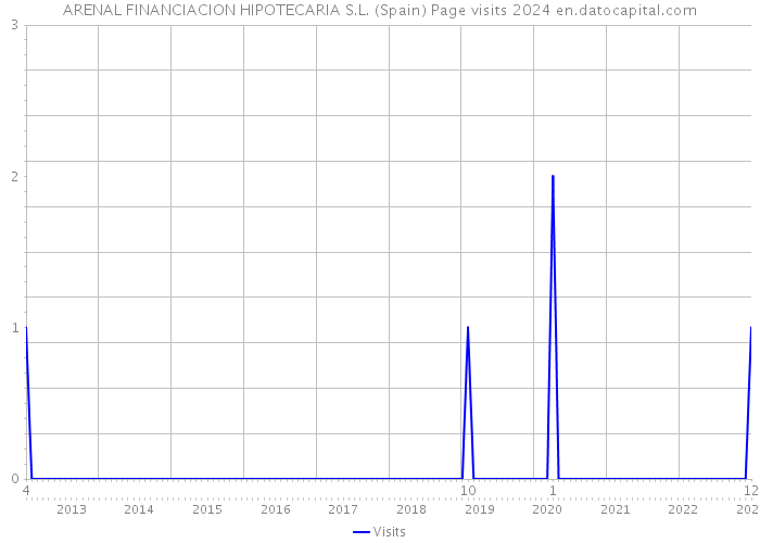 ARENAL FINANCIACION HIPOTECARIA S.L. (Spain) Page visits 2024 