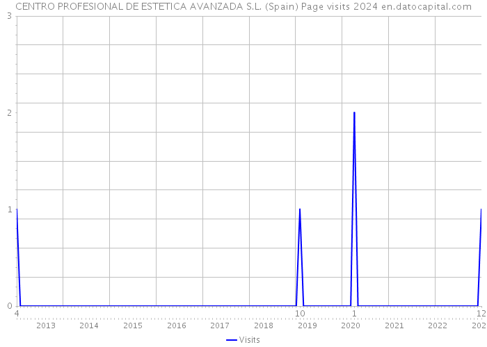 CENTRO PROFESIONAL DE ESTETICA AVANZADA S.L. (Spain) Page visits 2024 