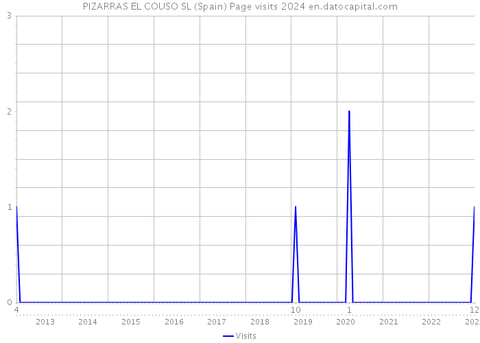 PIZARRAS EL COUSO SL (Spain) Page visits 2024 