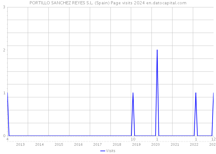 PORTILLO SANCHEZ REYES S.L. (Spain) Page visits 2024 