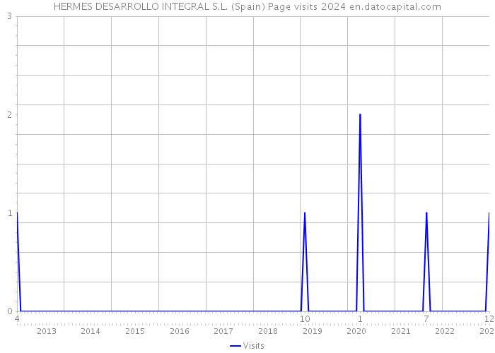 HERMES DESARROLLO INTEGRAL S.L. (Spain) Page visits 2024 