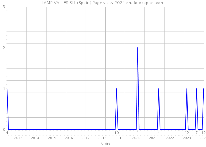 LAMP VALLES SLL (Spain) Page visits 2024 