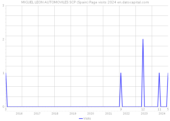 MIGUEL LEON AUTOMOVILES SCP (Spain) Page visits 2024 
