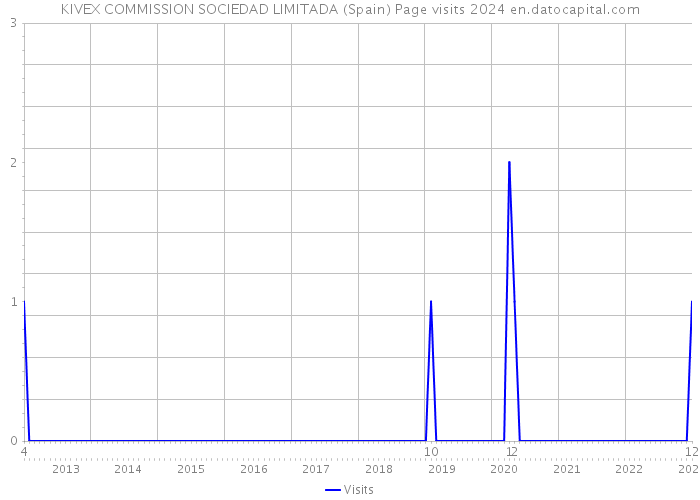 KIVEX COMMISSION SOCIEDAD LIMITADA (Spain) Page visits 2024 