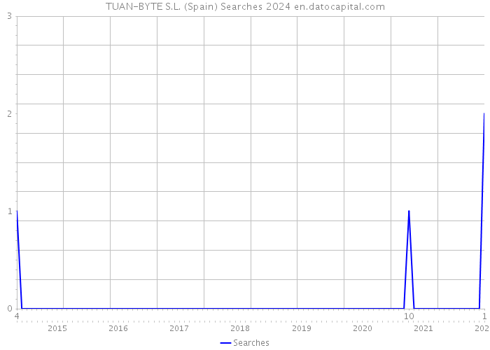 TUAN-BYTE S.L. (Spain) Searches 2024 