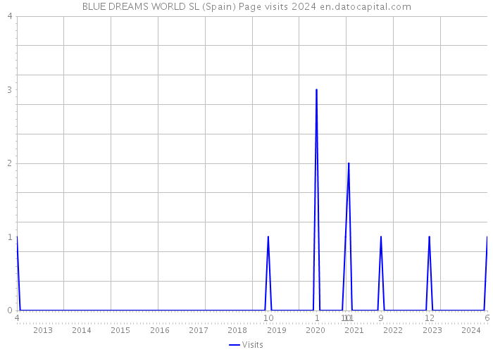 BLUE DREAMS WORLD SL (Spain) Page visits 2024 
