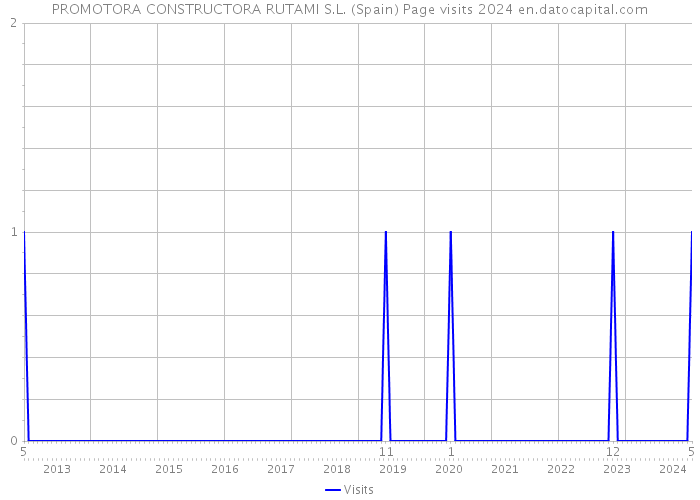 PROMOTORA CONSTRUCTORA RUTAMI S.L. (Spain) Page visits 2024 