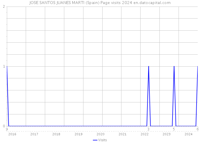 JOSE SANTOS JUANES MARTI (Spain) Page visits 2024 