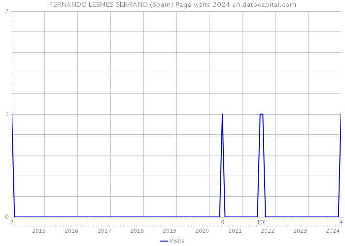 FERNANDO LESMES SERRANO (Spain) Page visits 2024 