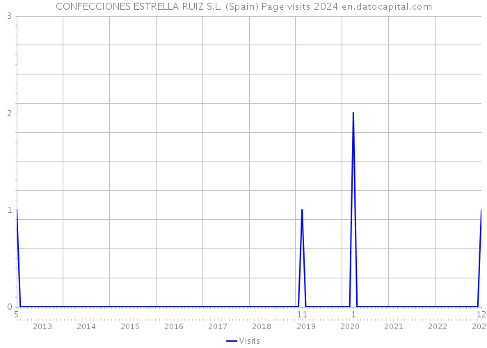 CONFECCIONES ESTRELLA RUIZ S.L. (Spain) Page visits 2024 