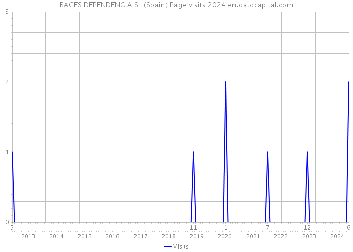 BAGES DEPENDENCIA SL (Spain) Page visits 2024 