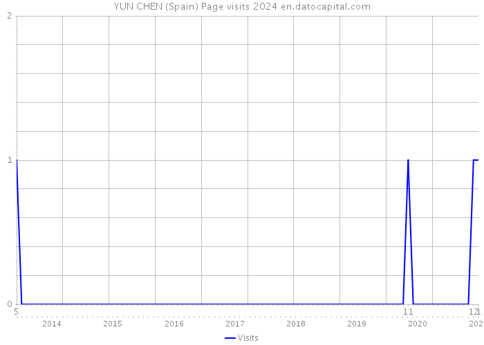 YUN CHEN (Spain) Page visits 2024 