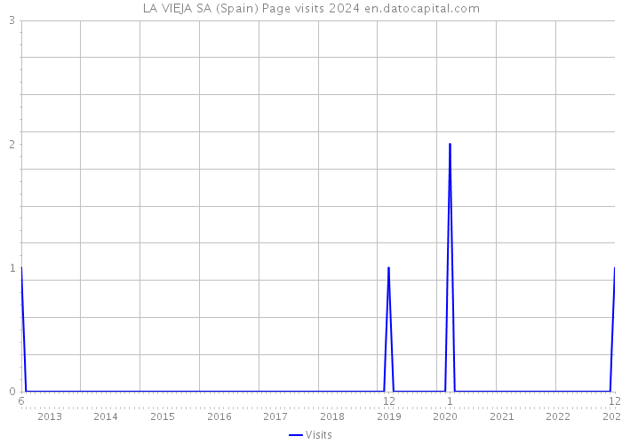 LA VIEJA SA (Spain) Page visits 2024 