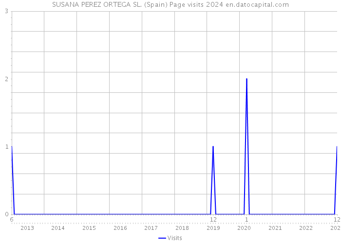 SUSANA PEREZ ORTEGA SL. (Spain) Page visits 2024 
