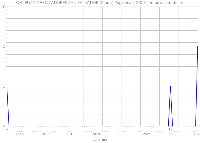 SOCIEDAD DE CAZADORES SAN SALVADOR (Spain) Page visits 2024 