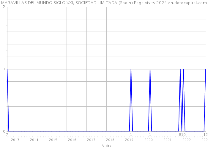 MARAVILLAS DEL MUNDO SIGLO XXI, SOCIEDAD LIMITADA (Spain) Page visits 2024 