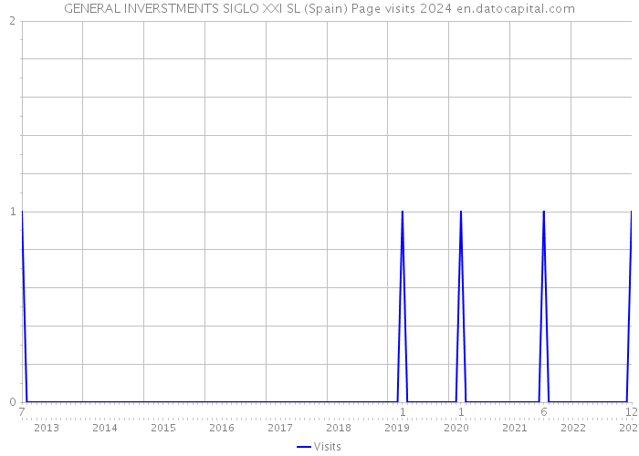 GENERAL INVERSTMENTS SIGLO XXI SL (Spain) Page visits 2024 