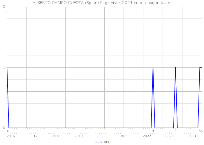 ALBERTO CAMPO CUESTA (Spain) Page visits 2024 