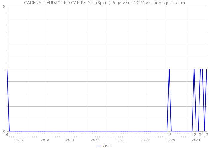 CADENA TIENDAS TRD CARIBE S.L. (Spain) Page visits 2024 