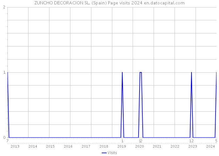 ZUNCHO DECORACION SL. (Spain) Page visits 2024 