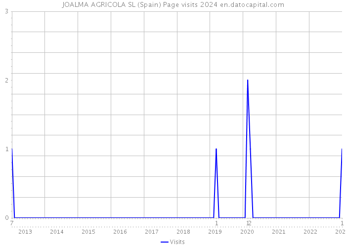 JOALMA AGRICOLA SL (Spain) Page visits 2024 