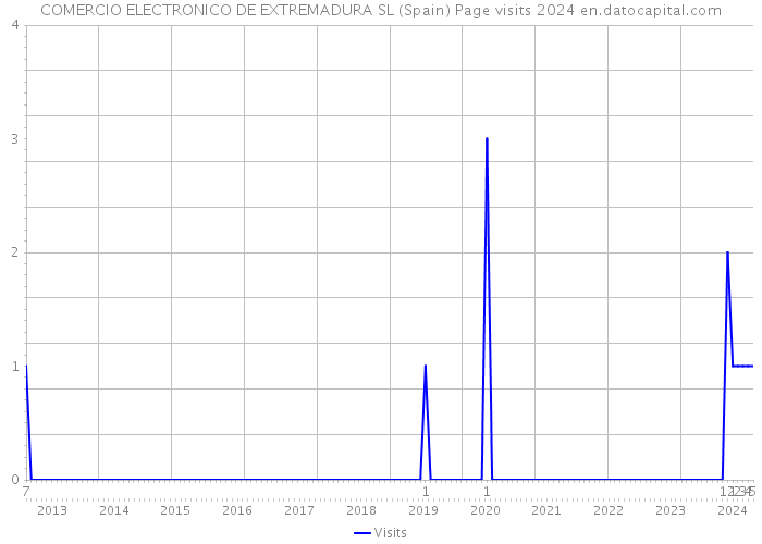 COMERCIO ELECTRONICO DE EXTREMADURA SL (Spain) Page visits 2024 
